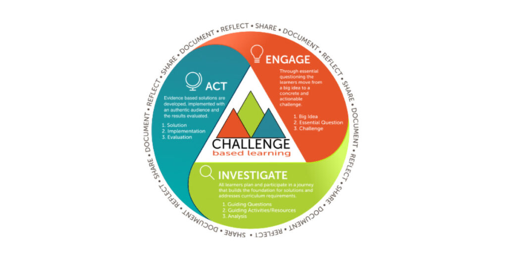 Challenge Based Learning Guide and Toolkit - Featured Image