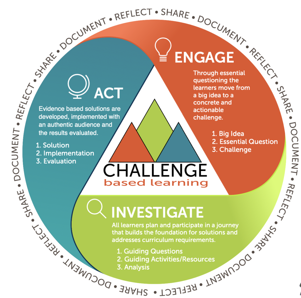 Challenge Based Learning