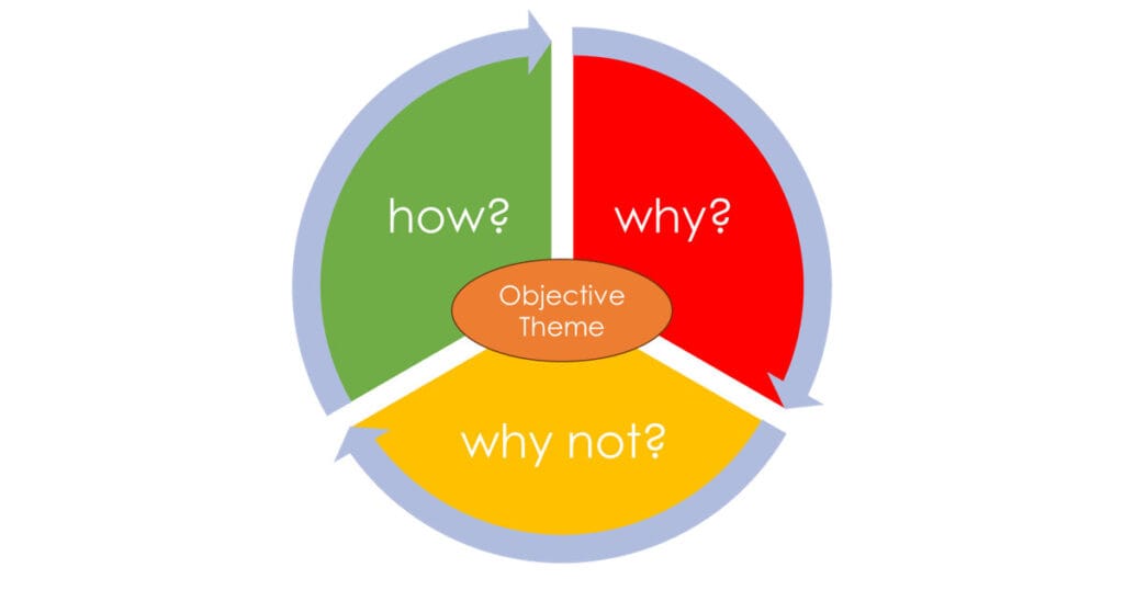 World Café – How to and Implementation Example